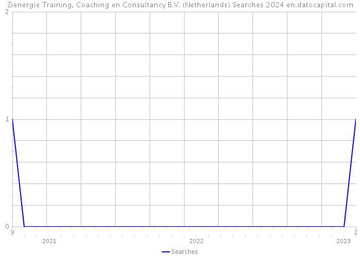 Zienergie Training, Coaching en Consultancy B.V. (Netherlands) Searches 2024 