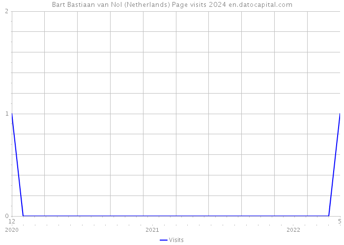 Bart Bastiaan van Nol (Netherlands) Page visits 2024 