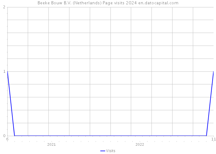 Beeke Bouw B.V. (Netherlands) Page visits 2024 