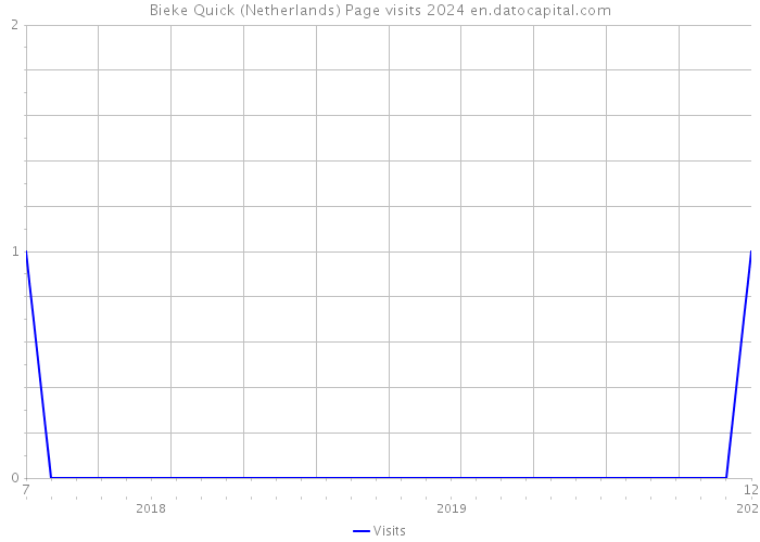 Bieke Quick (Netherlands) Page visits 2024 