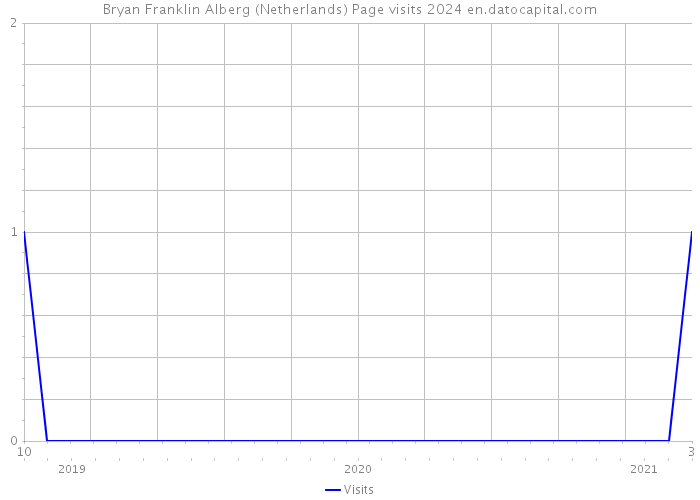 Bryan Franklin Alberg (Netherlands) Page visits 2024 