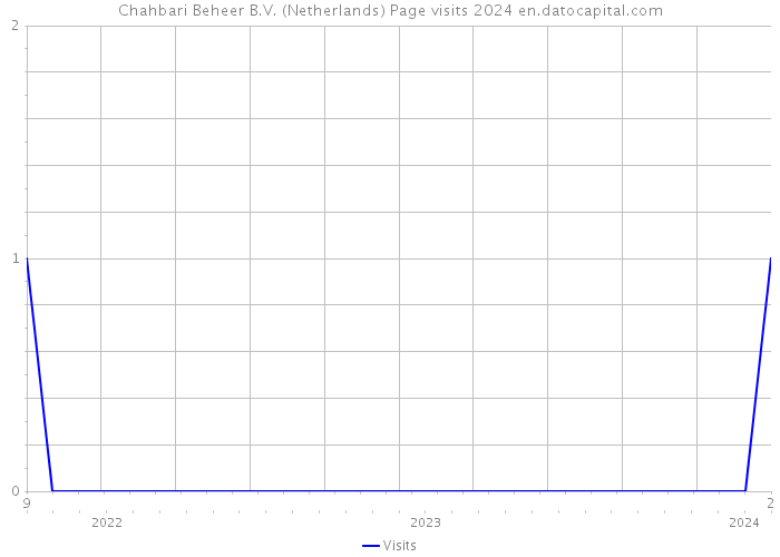 Chahbari Beheer B.V. (Netherlands) Page visits 2024 