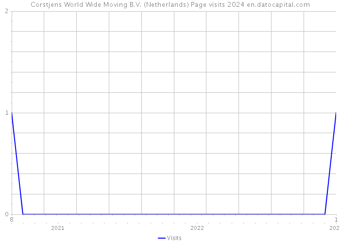 Corstjens World Wide Moving B.V. (Netherlands) Page visits 2024 