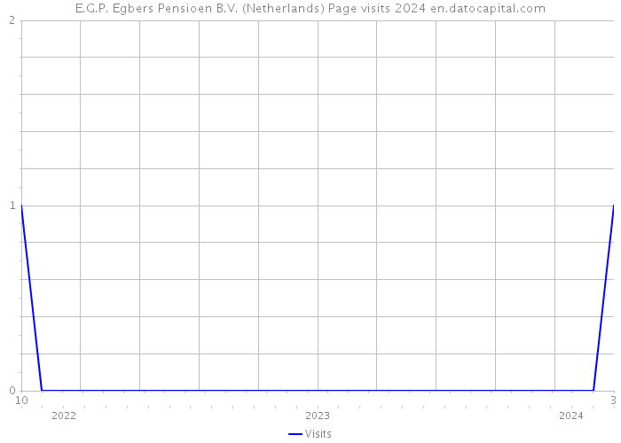 E.G.P. Egbers Pensioen B.V. (Netherlands) Page visits 2024 