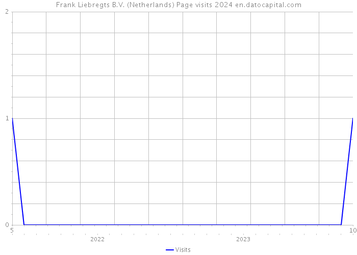 Frank Liebregts B.V. (Netherlands) Page visits 2024 