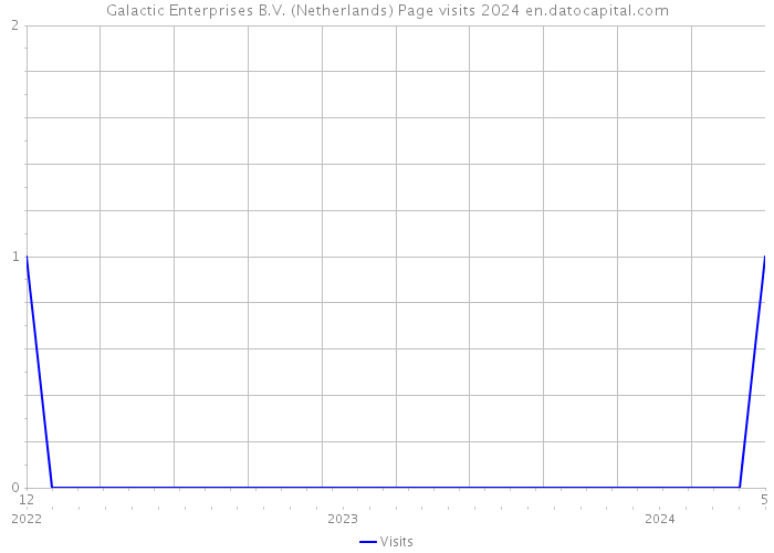 Galactic Enterprises B.V. (Netherlands) Page visits 2024 