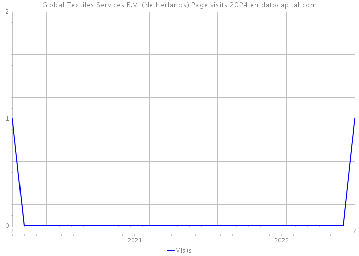 Global Textiles Services B.V. (Netherlands) Page visits 2024 