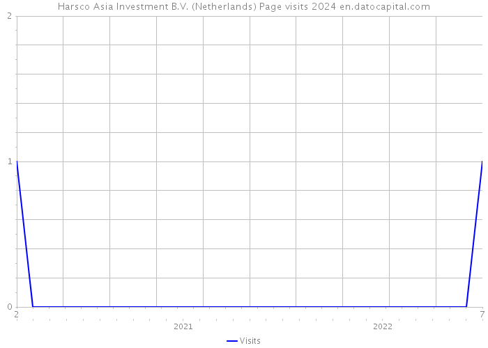 Harsco Asia Investment B.V. (Netherlands) Page visits 2024 