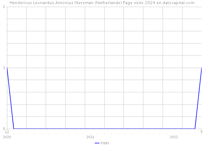 Hendericus Leonardus Antonius Niersman (Netherlands) Page visits 2024 