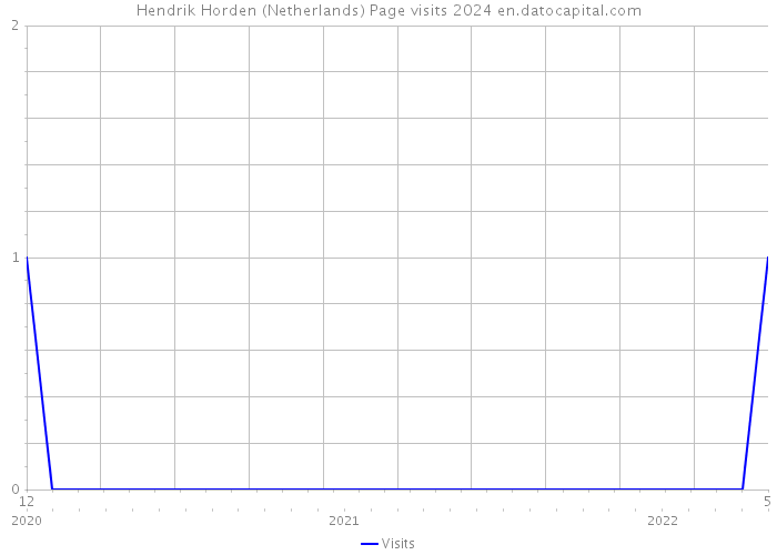 Hendrik Horden (Netherlands) Page visits 2024 