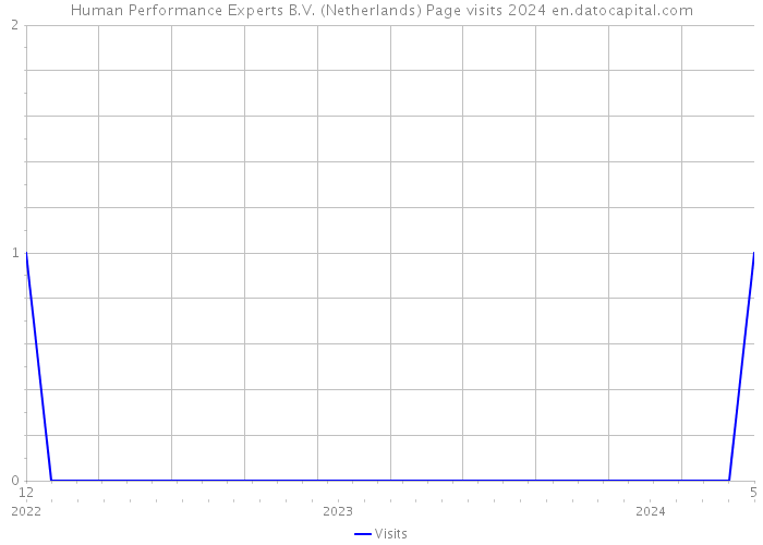 Human Performance Experts B.V. (Netherlands) Page visits 2024 