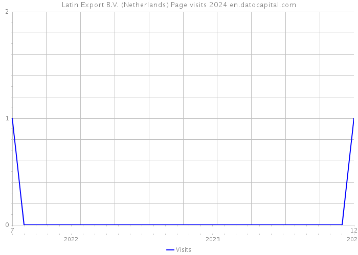 Latin Export B.V. (Netherlands) Page visits 2024 