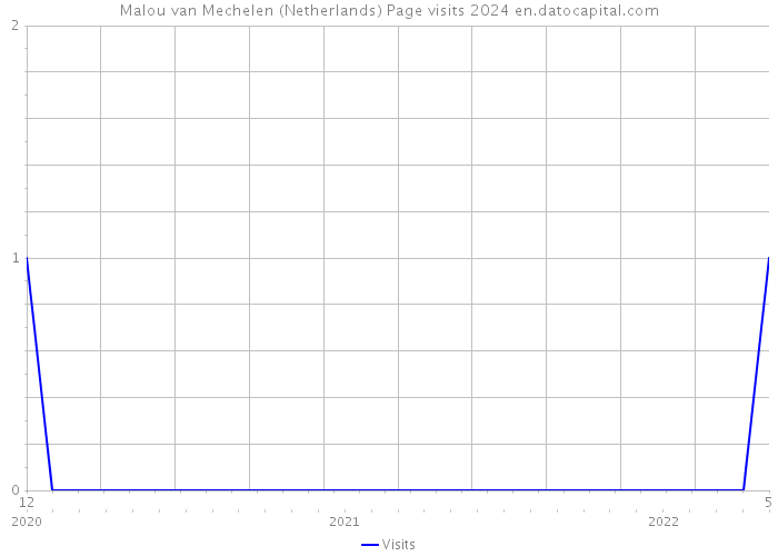 Malou van Mechelen (Netherlands) Page visits 2024 