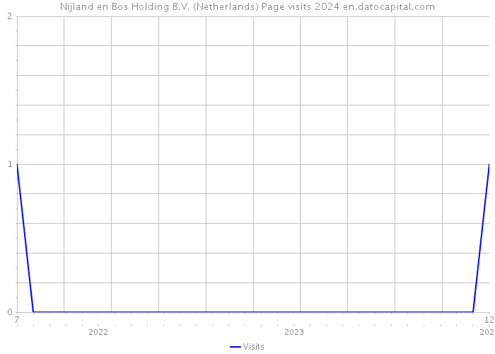 Nijland en Bos Holding B.V. (Netherlands) Page visits 2024 