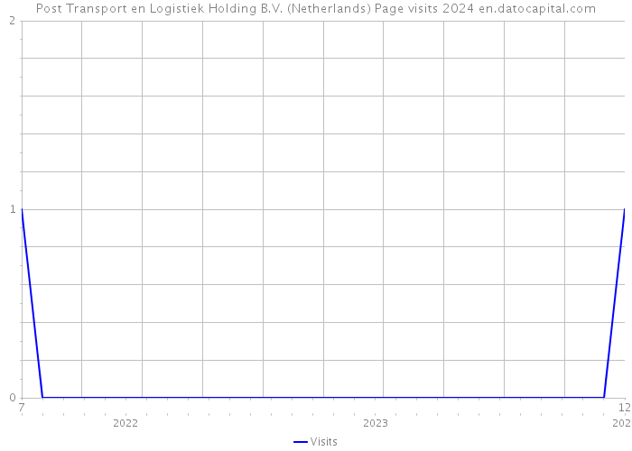 Post Transport en Logistiek Holding B.V. (Netherlands) Page visits 2024 