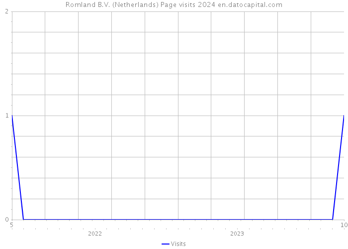 Romland B.V. (Netherlands) Page visits 2024 