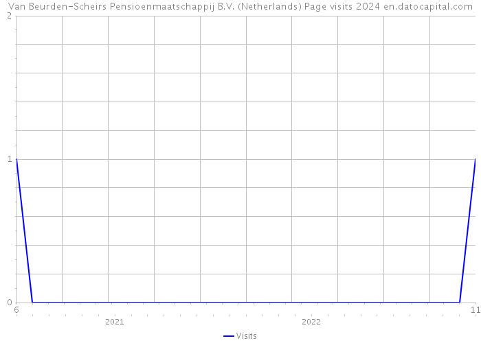 Van Beurden-Scheirs Pensioenmaatschappij B.V. (Netherlands) Page visits 2024 
