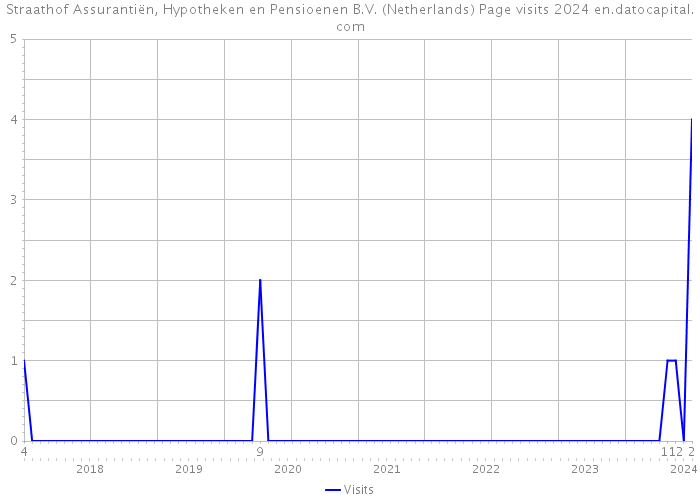 Straathof Assurantiën, Hypotheken en Pensioenen B.V. (Netherlands) Page visits 2024 
