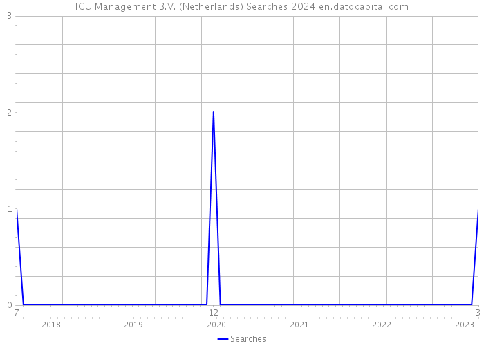 ICU Management B.V. (Netherlands) Searches 2024 