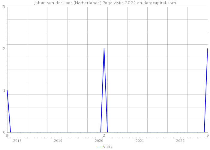 Johan van der Laar (Netherlands) Page visits 2024 