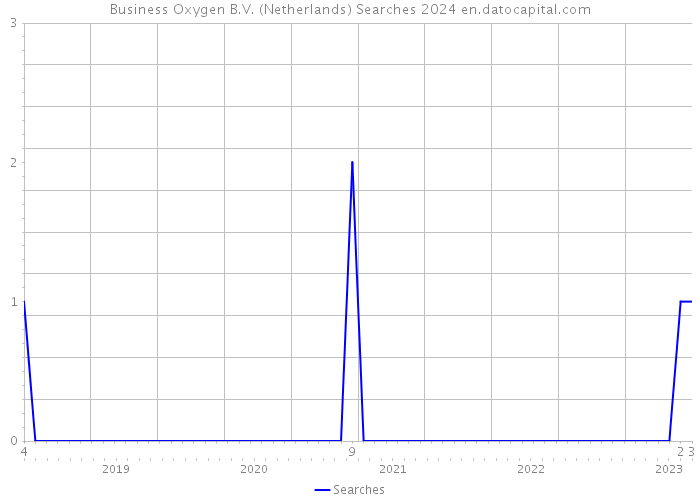 Business Oxygen B.V. (Netherlands) Searches 2024 