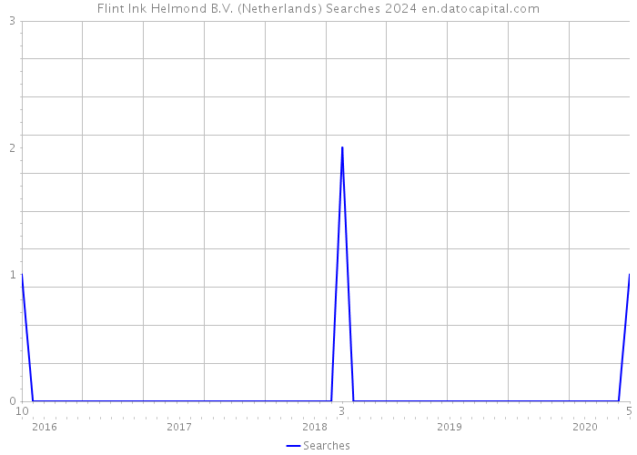 Flint Ink Helmond B.V. (Netherlands) Searches 2024 
