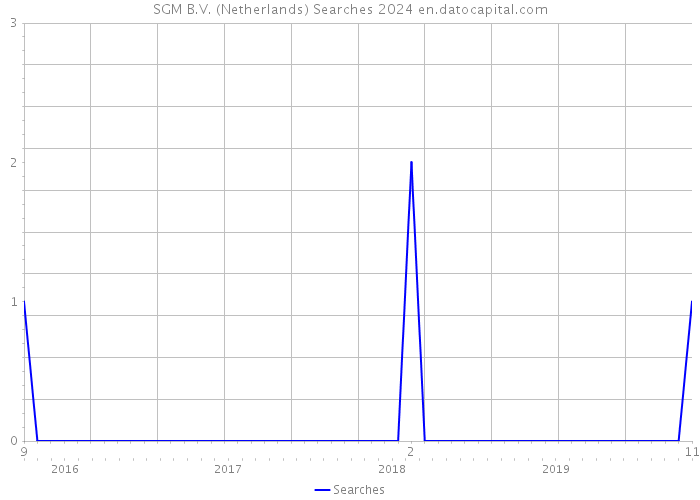 SGM B.V. (Netherlands) Searches 2024 