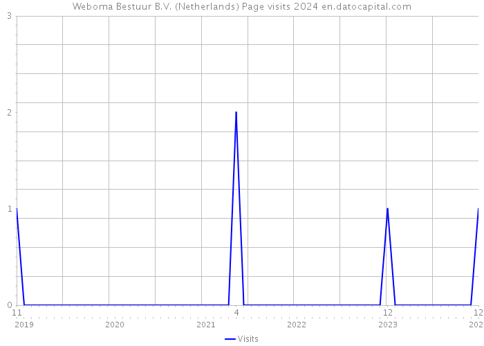 Weboma Bestuur B.V. (Netherlands) Page visits 2024 