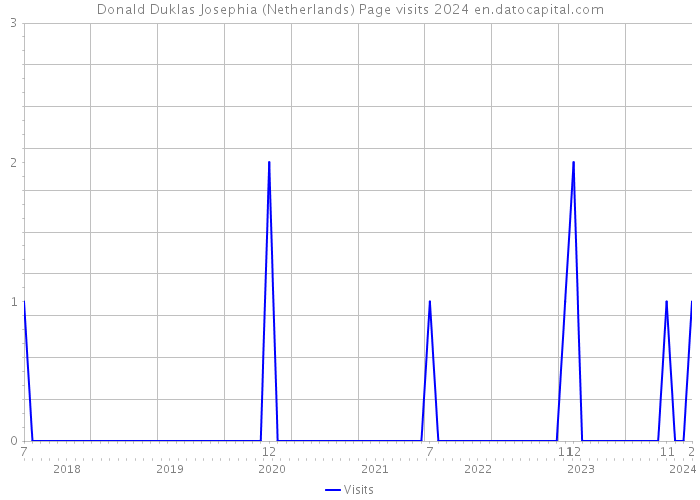Donald Duklas Josephia (Netherlands) Page visits 2024 