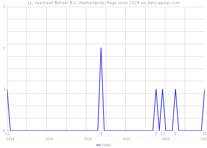 J.L. Veerbeek Beheer B.V. (Netherlands) Page visits 2024 