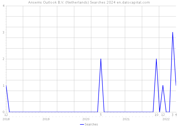 Ansems Outlook B.V. (Netherlands) Searches 2024 