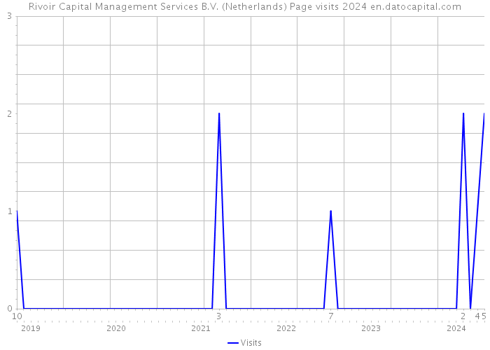 Rivoir Capital Management Services B.V. (Netherlands) Page visits 2024 