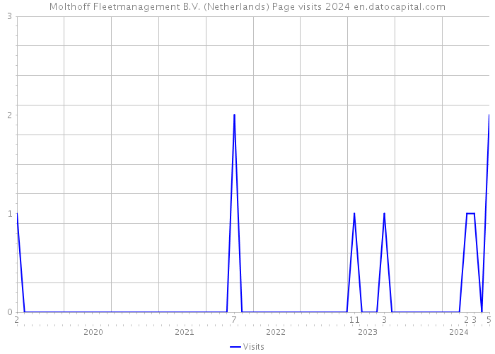 Molthoff Fleetmanagement B.V. (Netherlands) Page visits 2024 