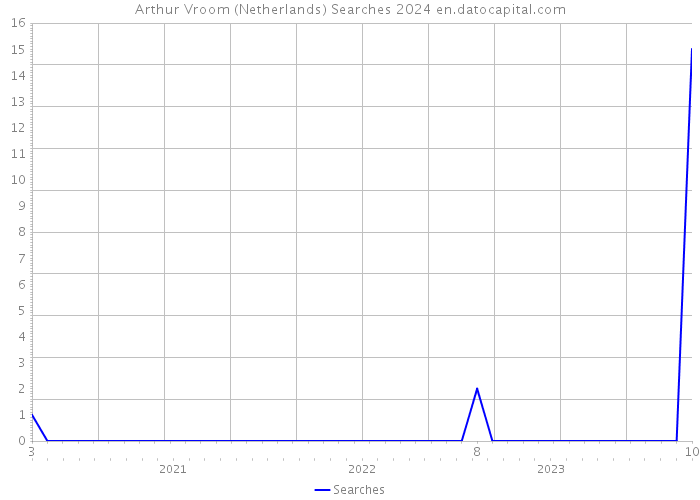 Arthur Vroom (Netherlands) Searches 2024 