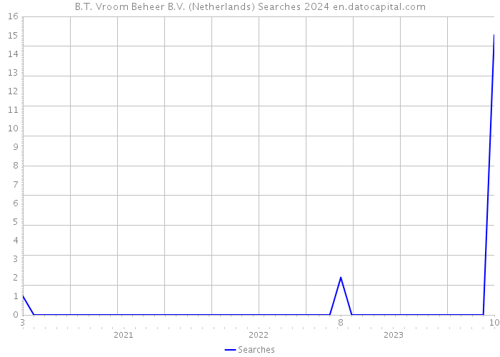 B.T. Vroom Beheer B.V. (Netherlands) Searches 2024 