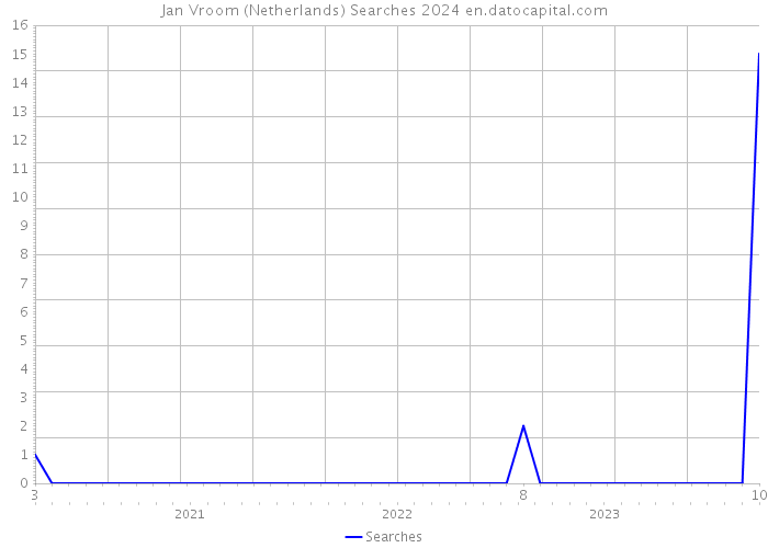 Jan Vroom (Netherlands) Searches 2024 