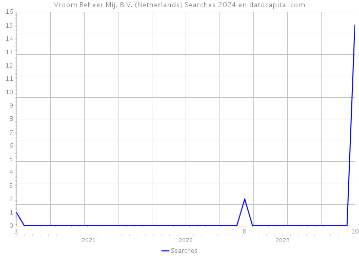 Vroom Beheer Mij. B.V. (Netherlands) Searches 2024 