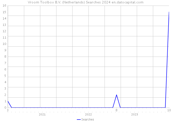 Vroom Toolbox B.V. (Netherlands) Searches 2024 