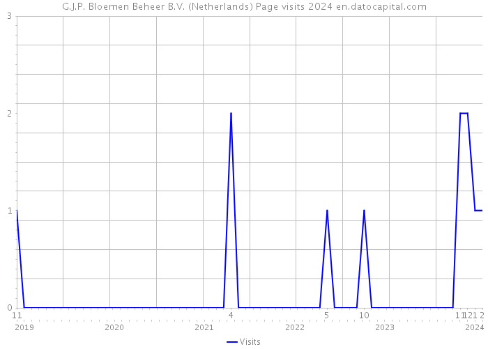 G.J.P. Bloemen Beheer B.V. (Netherlands) Page visits 2024 