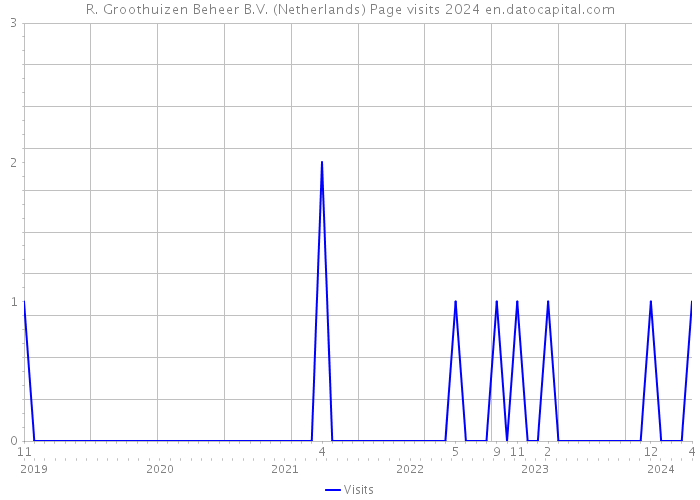 R. Groothuizen Beheer B.V. (Netherlands) Page visits 2024 