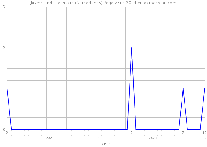 Jasme Linde Leenaars (Netherlands) Page visits 2024 