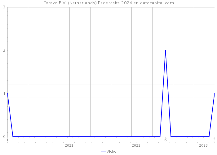 Otravo B.V. (Netherlands) Page visits 2024 