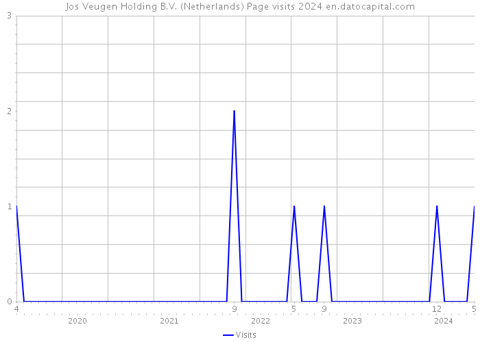 Jos Veugen Holding B.V. (Netherlands) Page visits 2024 