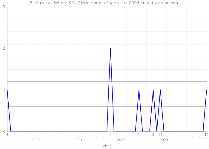 R. Vermeer Beheer B.V. (Netherlands) Page visits 2024 