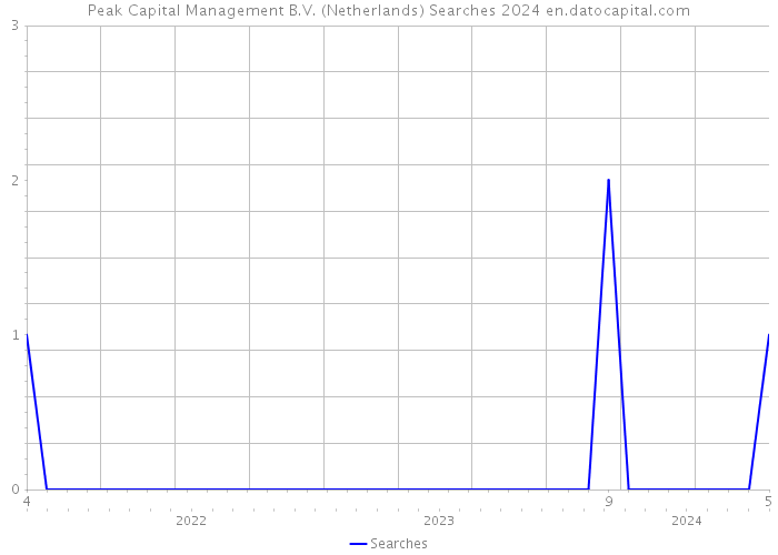 Peak Capital Management B.V. (Netherlands) Searches 2024 