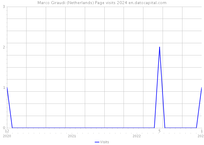 Marco Giraudi (Netherlands) Page visits 2024 