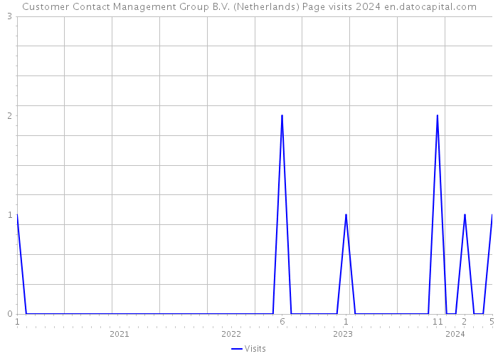 Customer Contact Management Group B.V. (Netherlands) Page visits 2024 