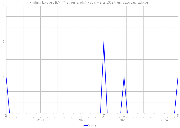 Philips Export B.V. (Netherlands) Page visits 2024 