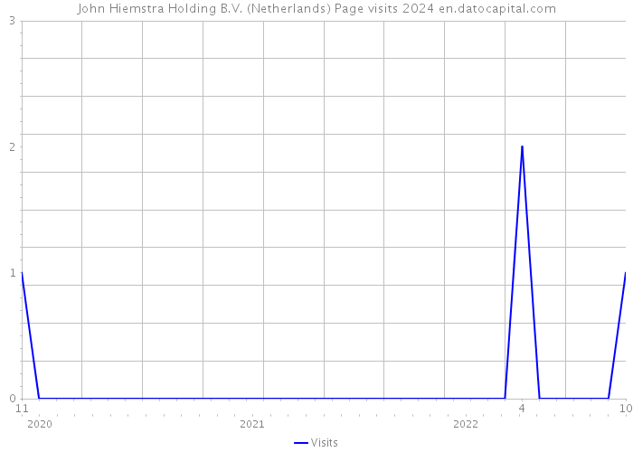 John Hiemstra Holding B.V. (Netherlands) Page visits 2024 
