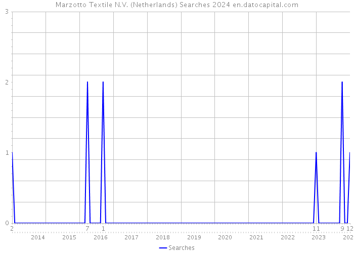 Marzotto Textile N.V. (Netherlands) Searches 2024 